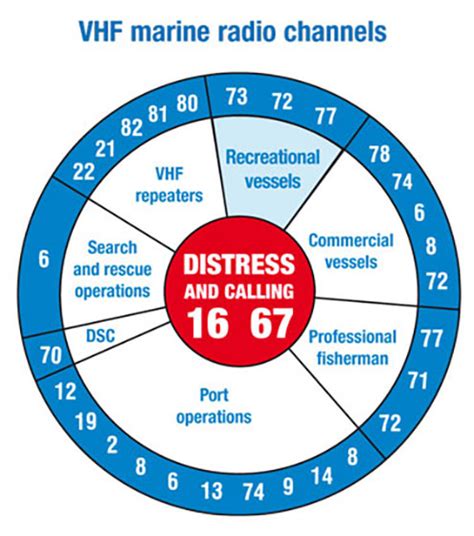 vhf channel 67